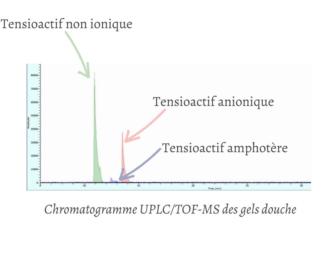 Chromatogramme de gels douches